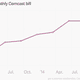 Image for article titled Comcast is about to have more customers for internet than TV